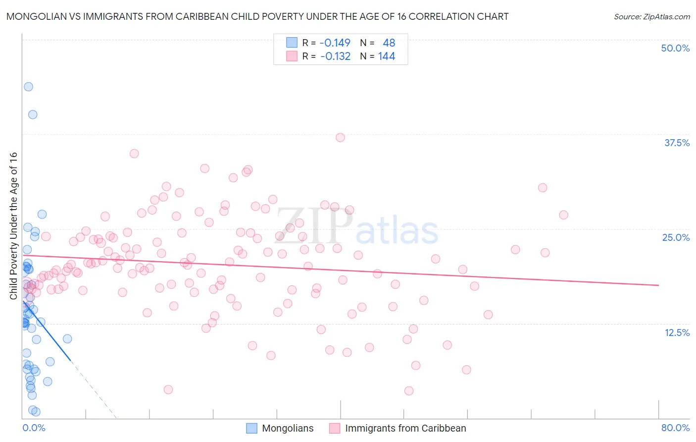 Mongolian vs Immigrants from Caribbean Child Poverty Under the Age of 16