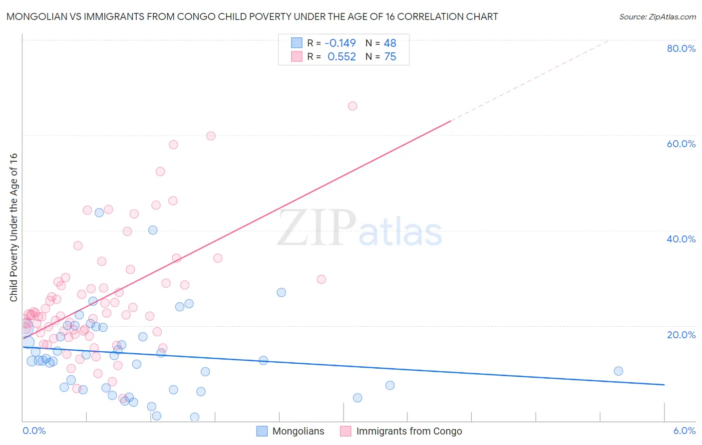 Mongolian vs Immigrants from Congo Child Poverty Under the Age of 16