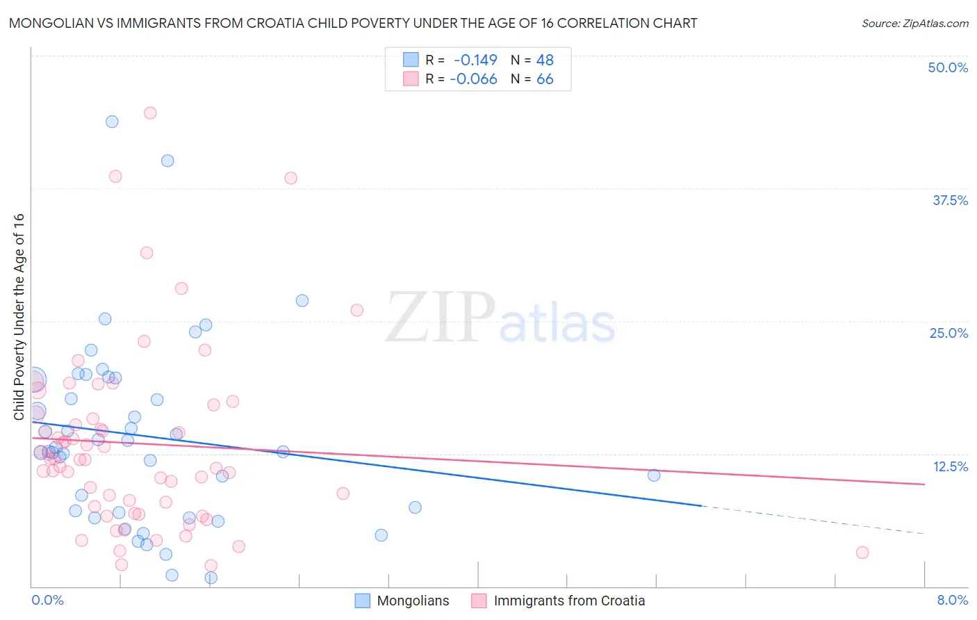 Mongolian vs Immigrants from Croatia Child Poverty Under the Age of 16