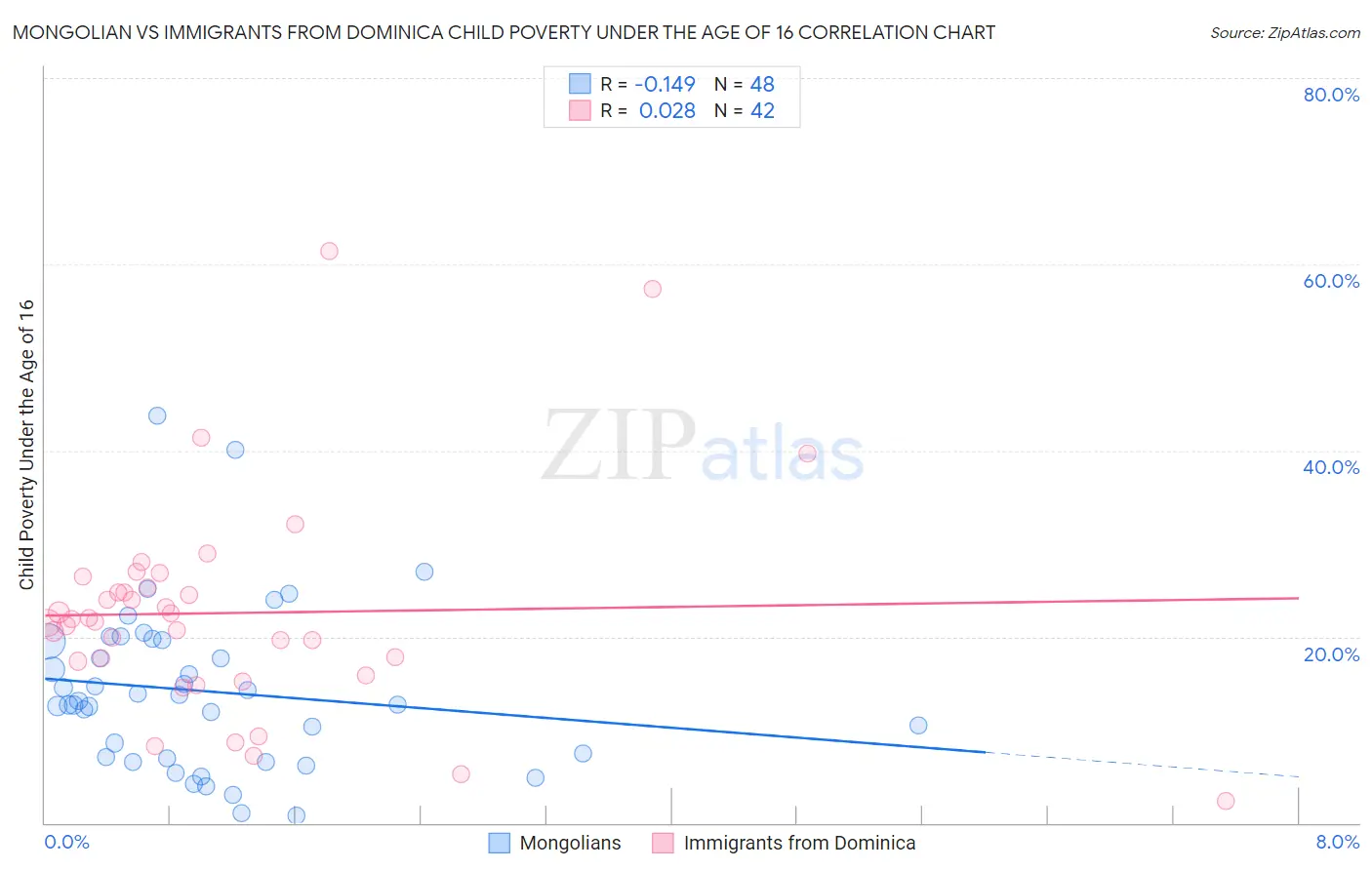 Mongolian vs Immigrants from Dominica Child Poverty Under the Age of 16