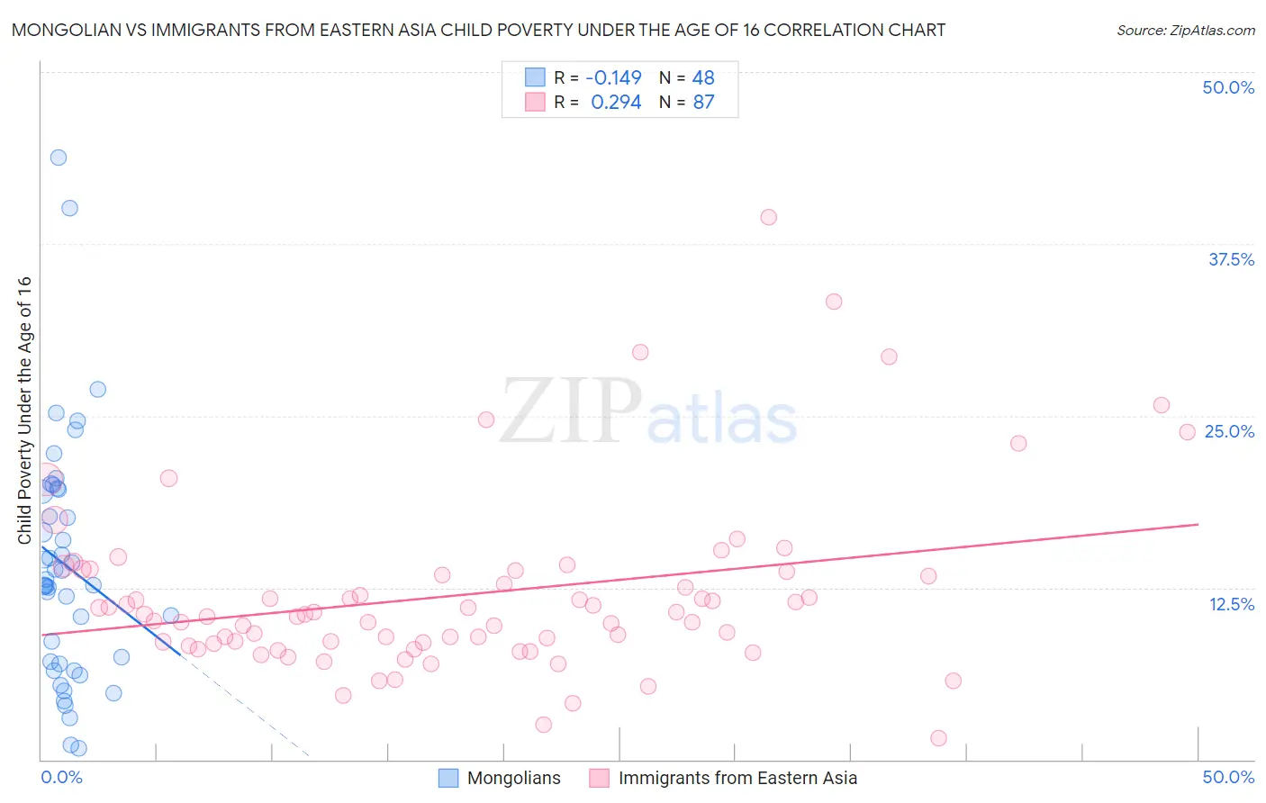 Mongolian vs Immigrants from Eastern Asia Child Poverty Under the Age of 16