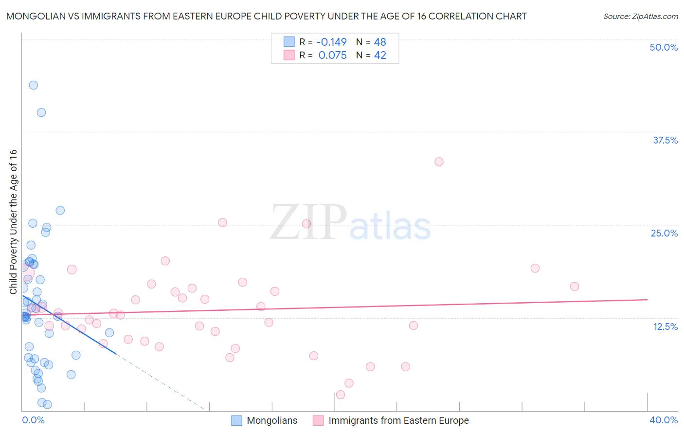 Mongolian vs Immigrants from Eastern Europe Child Poverty Under the Age of 16