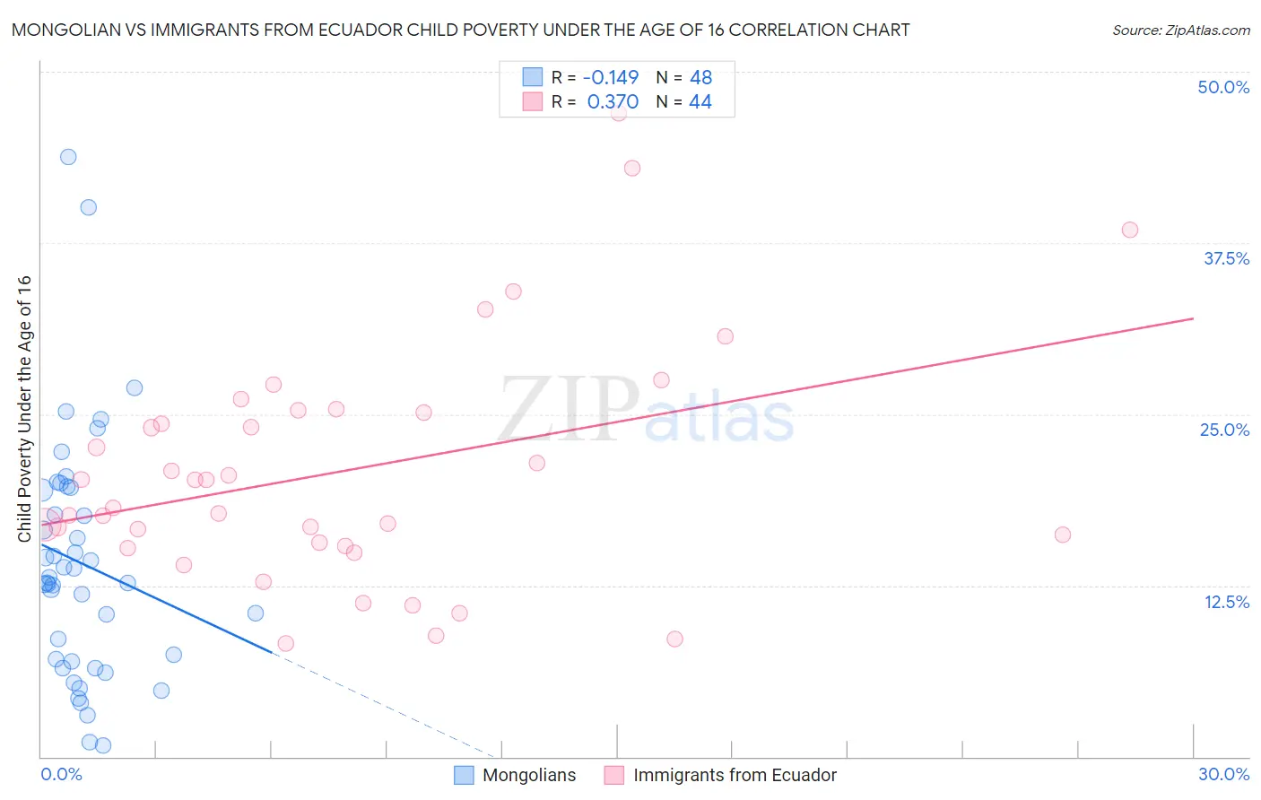 Mongolian vs Immigrants from Ecuador Child Poverty Under the Age of 16