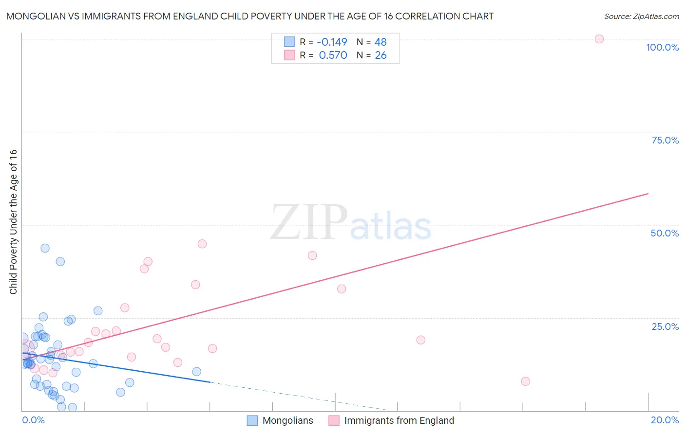 Mongolian vs Immigrants from England Child Poverty Under the Age of 16