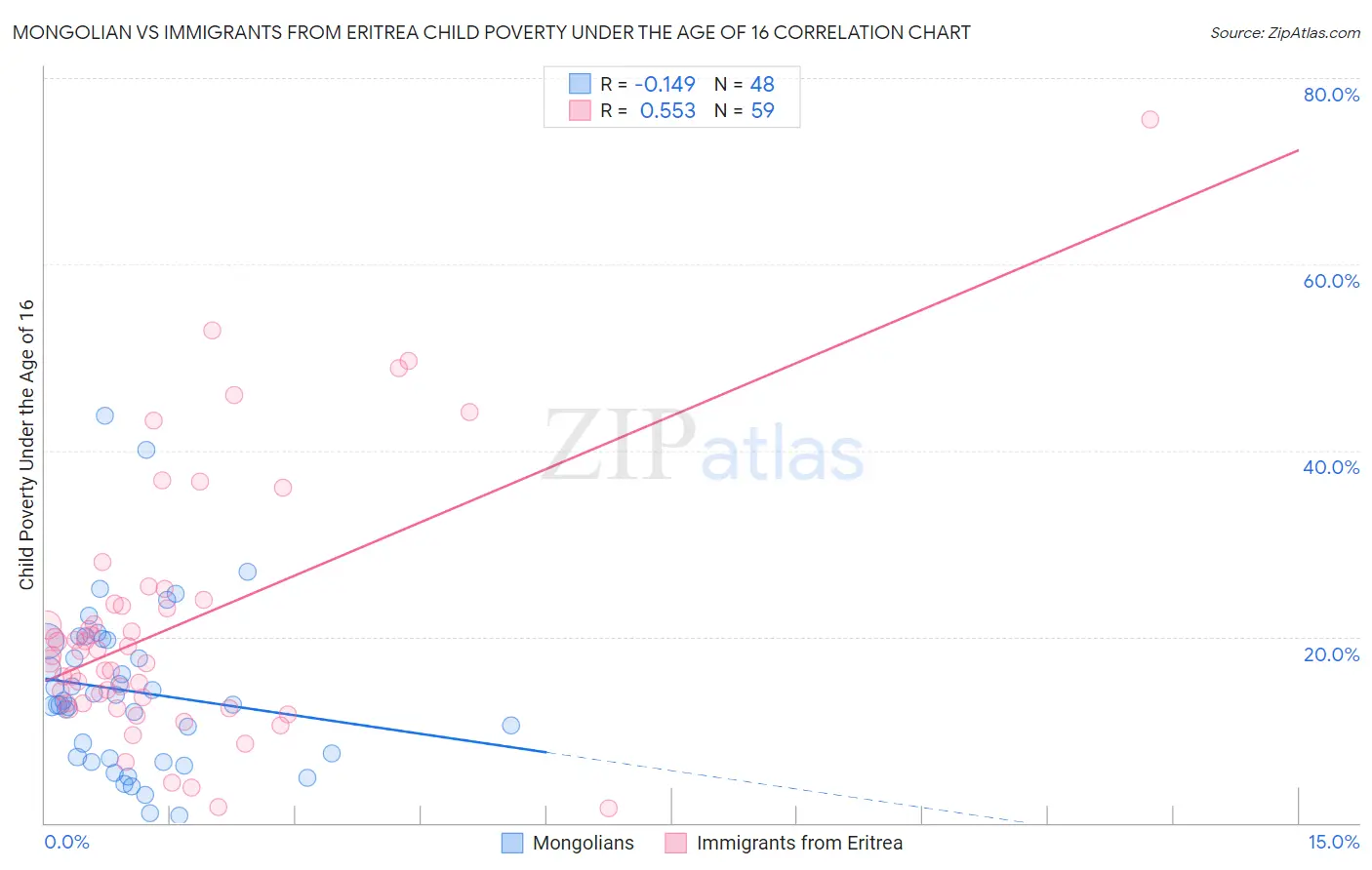 Mongolian vs Immigrants from Eritrea Child Poverty Under the Age of 16