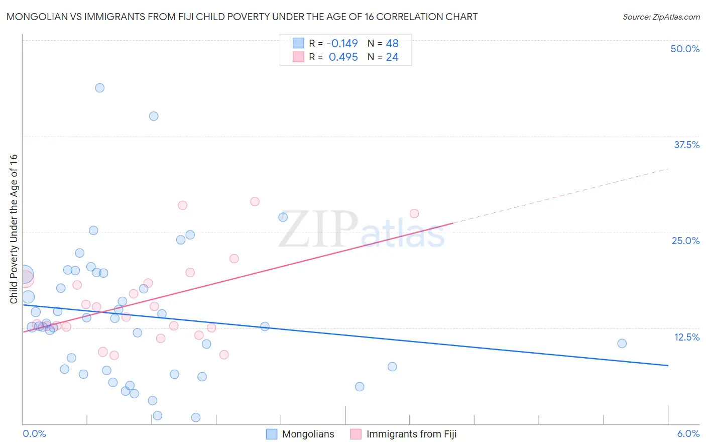 Mongolian vs Immigrants from Fiji Child Poverty Under the Age of 16