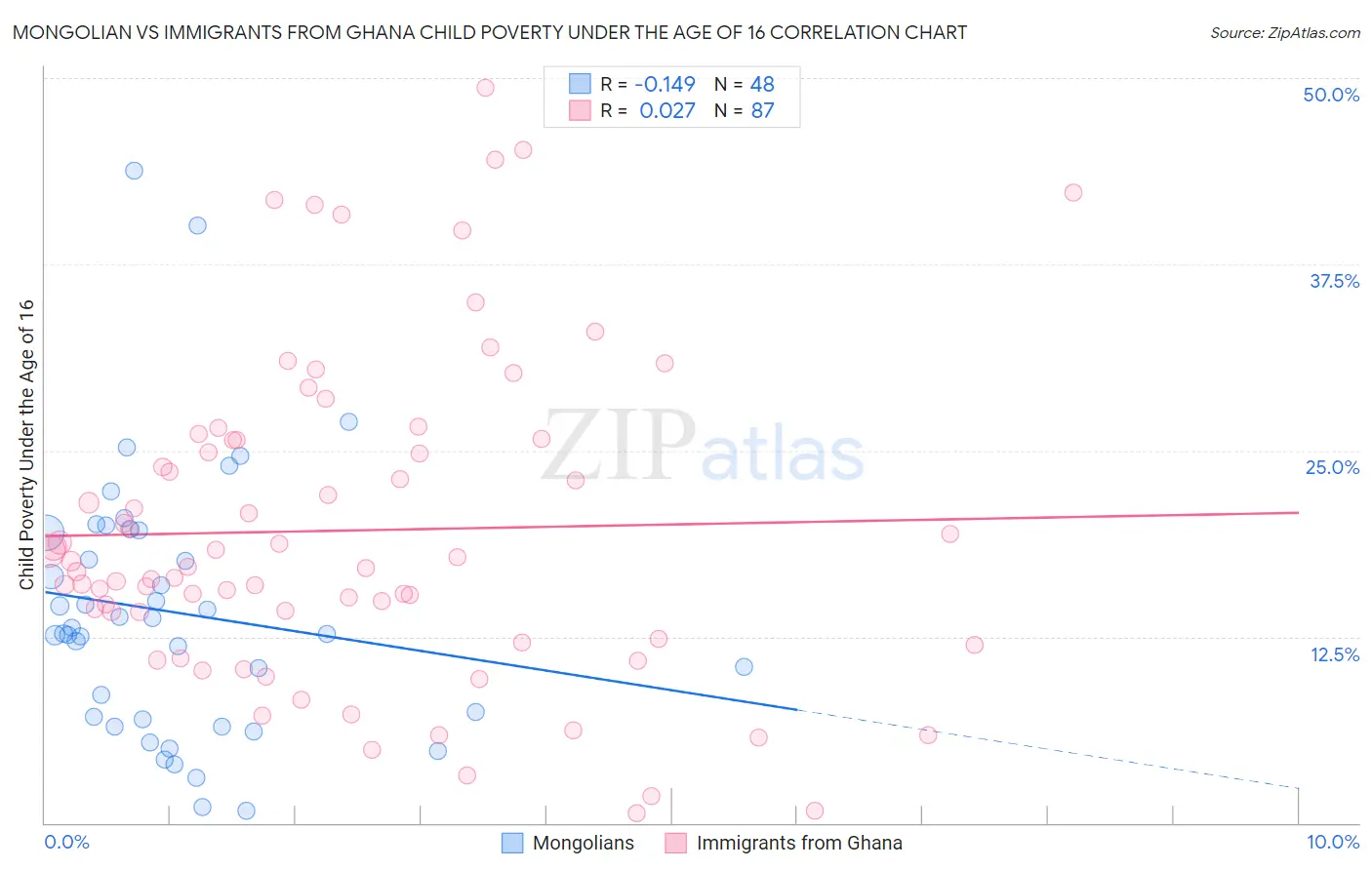 Mongolian vs Immigrants from Ghana Child Poverty Under the Age of 16