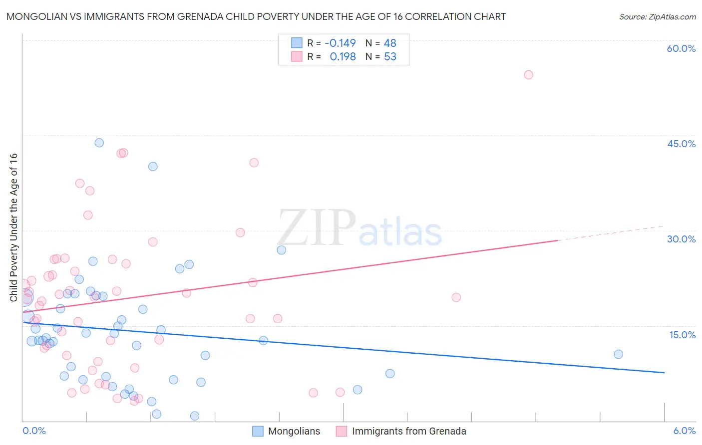 Mongolian vs Immigrants from Grenada Child Poverty Under the Age of 16