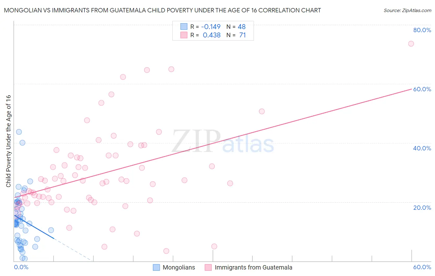 Mongolian vs Immigrants from Guatemala Child Poverty Under the Age of 16
