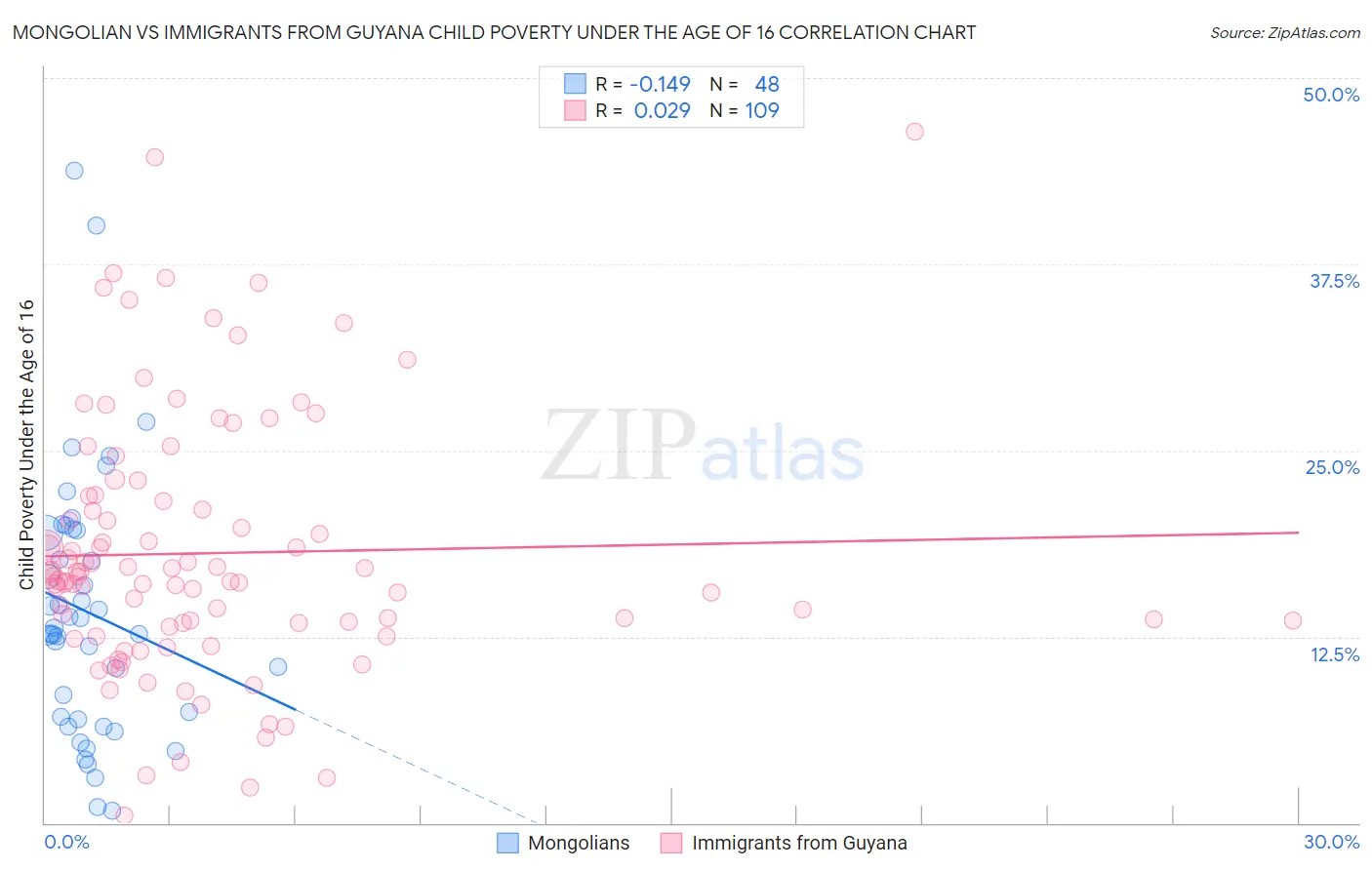 Mongolian vs Immigrants from Guyana Child Poverty Under the Age of 16