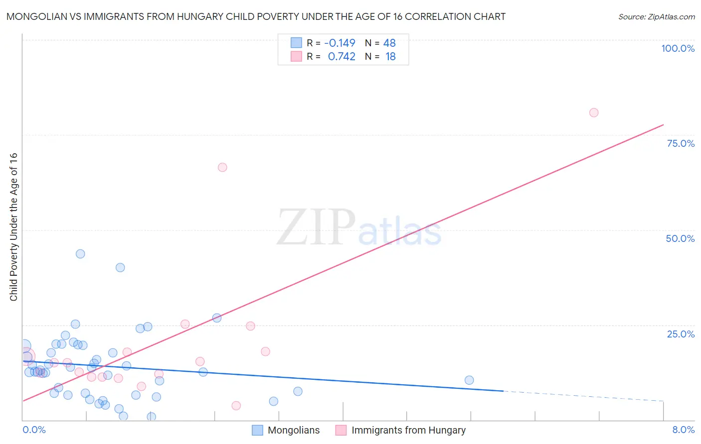 Mongolian vs Immigrants from Hungary Child Poverty Under the Age of 16