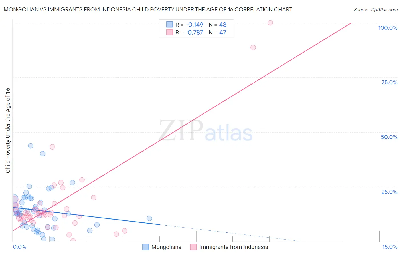 Mongolian vs Immigrants from Indonesia Child Poverty Under the Age of 16