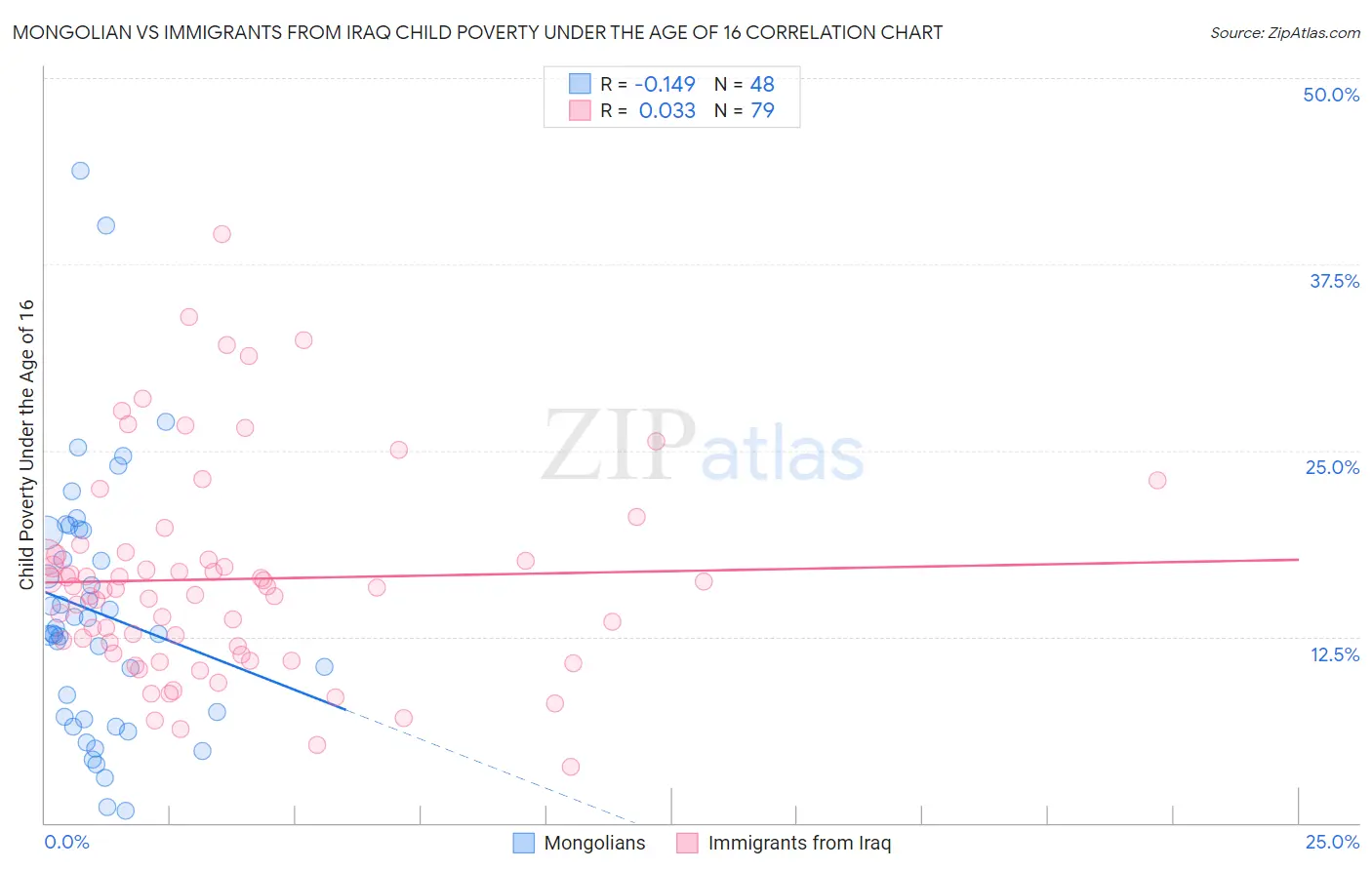Mongolian vs Immigrants from Iraq Child Poverty Under the Age of 16