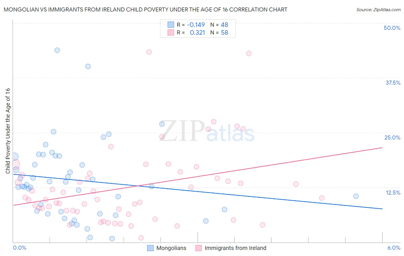 Mongolian vs Immigrants from Ireland Child Poverty Under the Age of 16