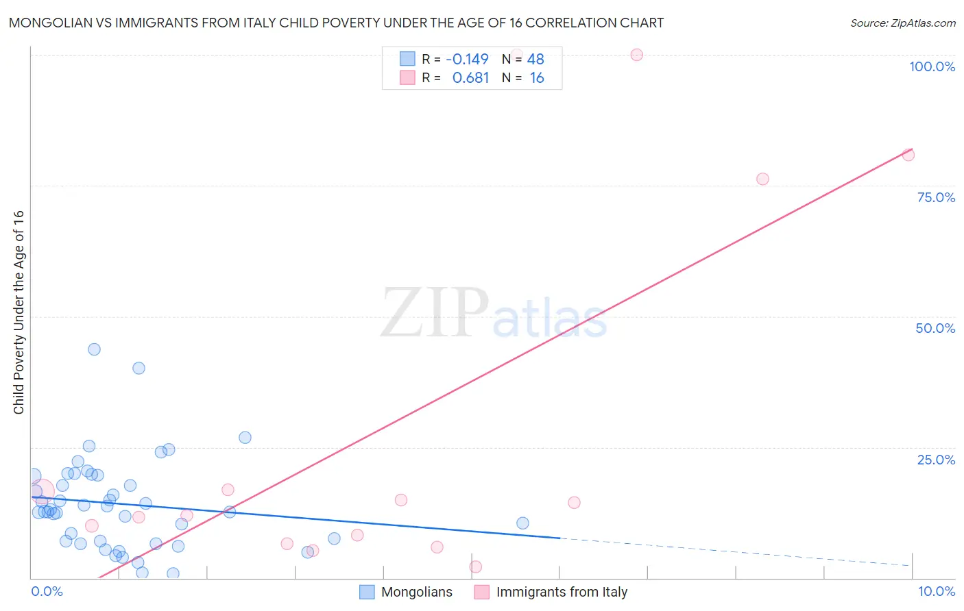 Mongolian vs Immigrants from Italy Child Poverty Under the Age of 16