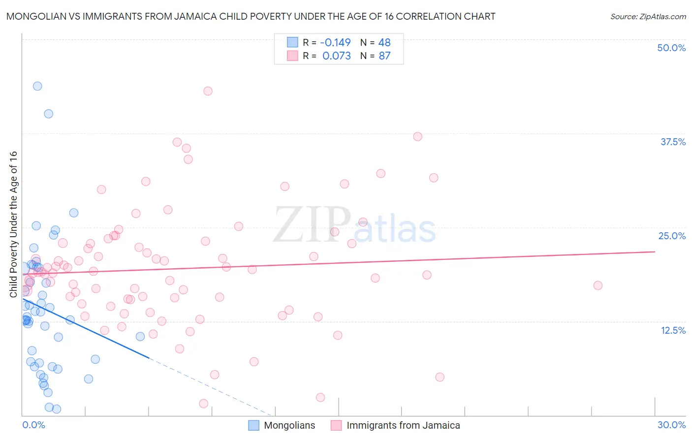 Mongolian vs Immigrants from Jamaica Child Poverty Under the Age of 16
