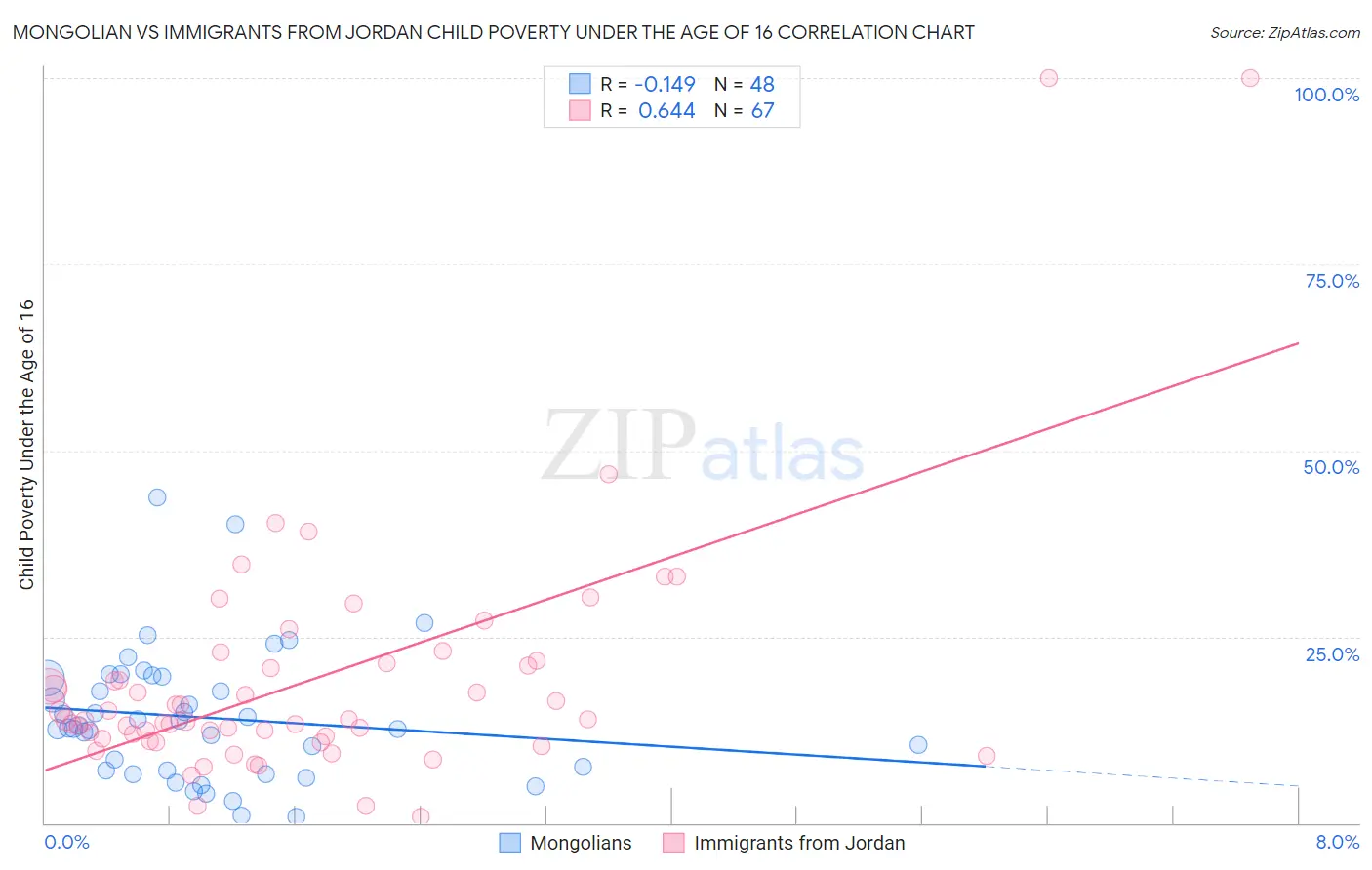 Mongolian vs Immigrants from Jordan Child Poverty Under the Age of 16