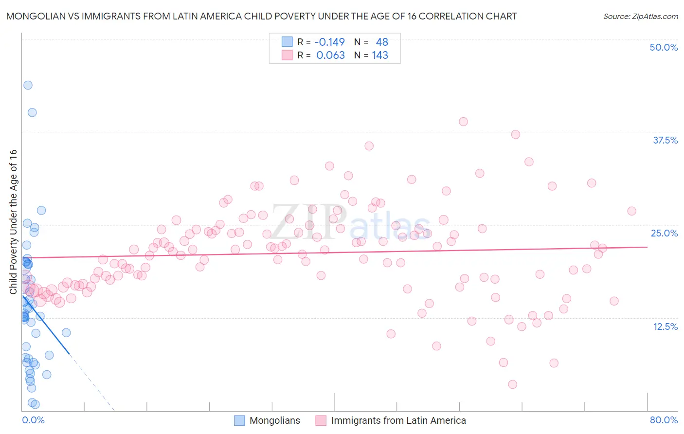 Mongolian vs Immigrants from Latin America Child Poverty Under the Age of 16