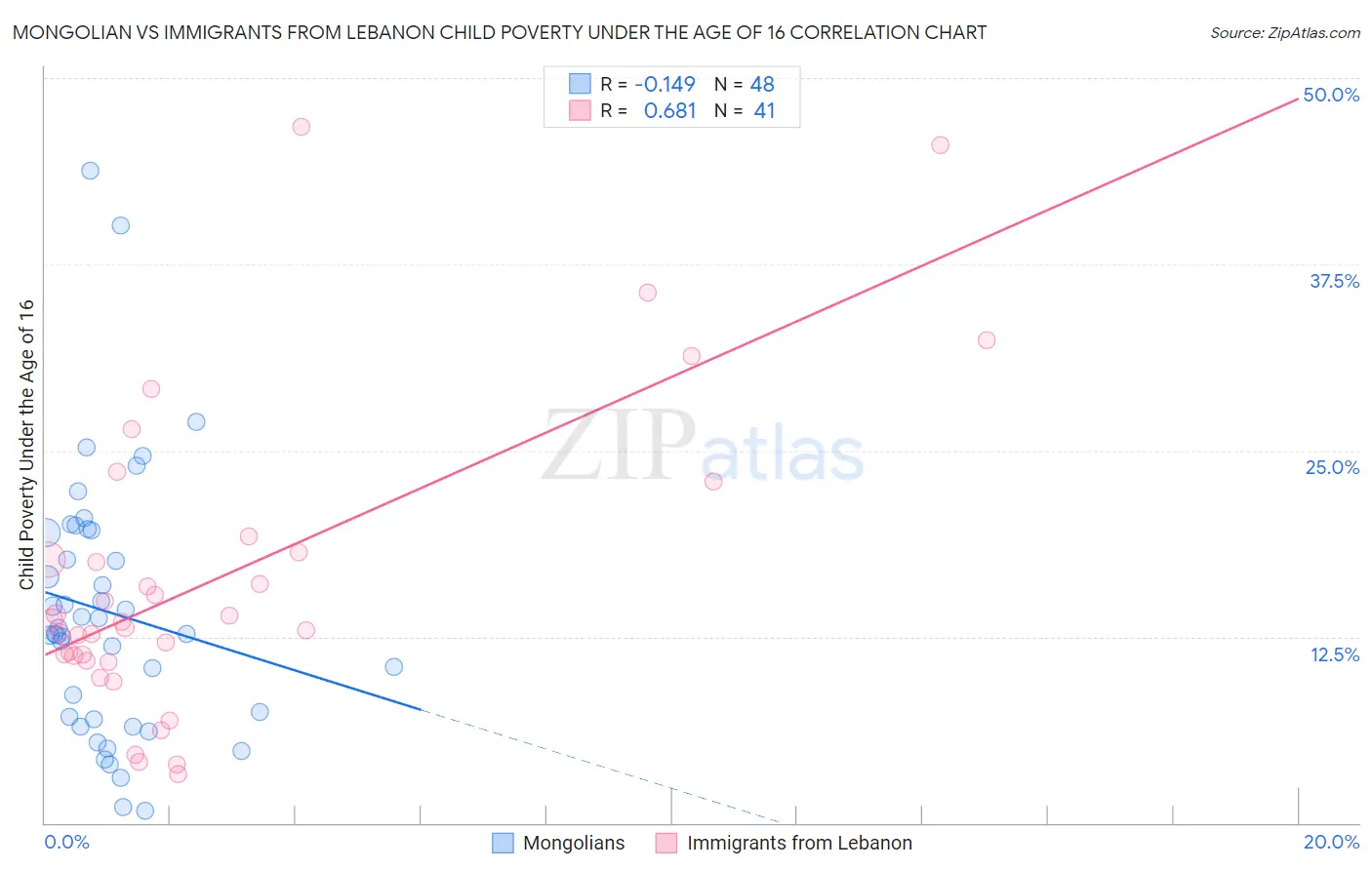 Mongolian vs Immigrants from Lebanon Child Poverty Under the Age of 16