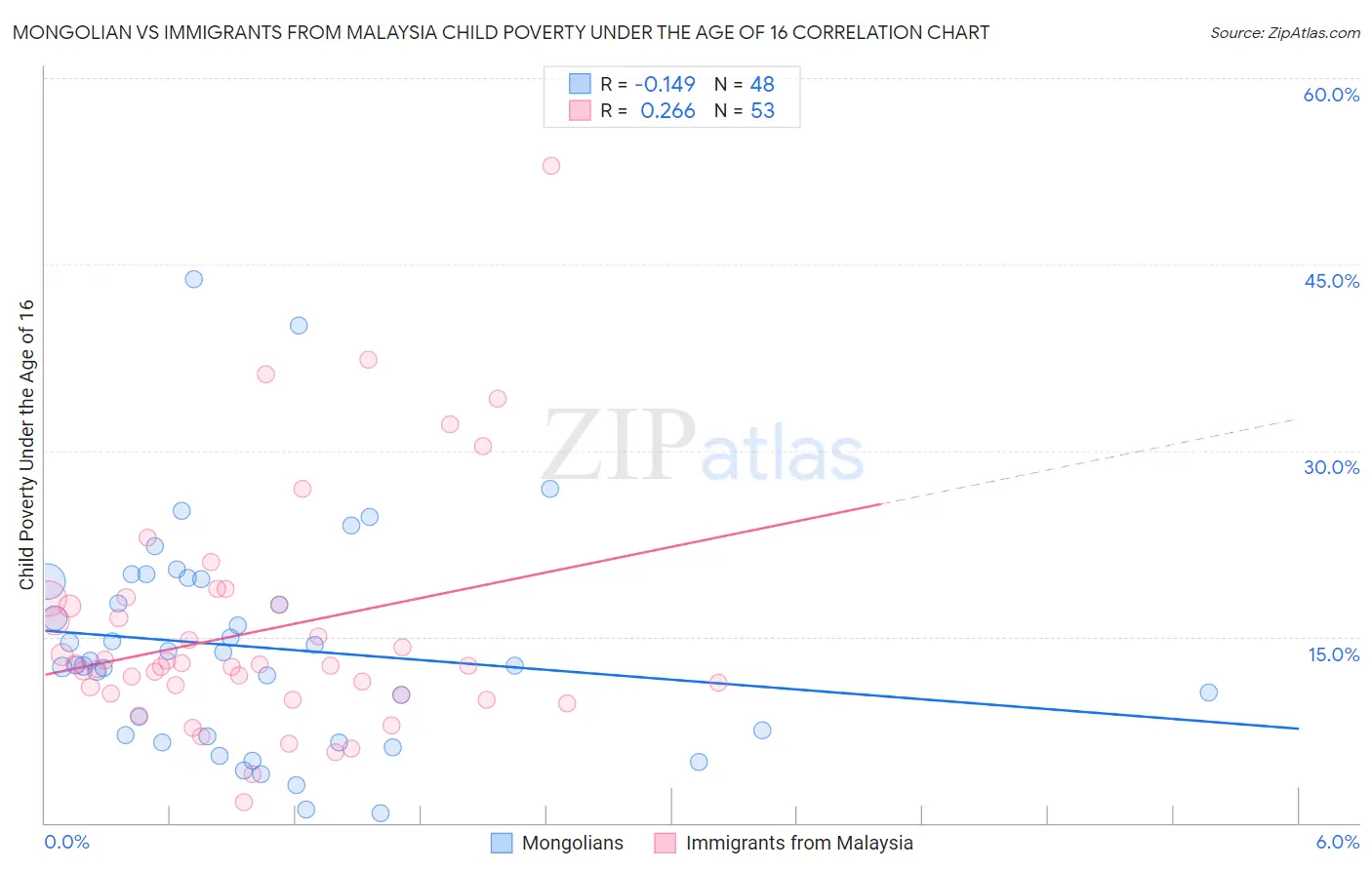 Mongolian vs Immigrants from Malaysia Child Poverty Under the Age of 16