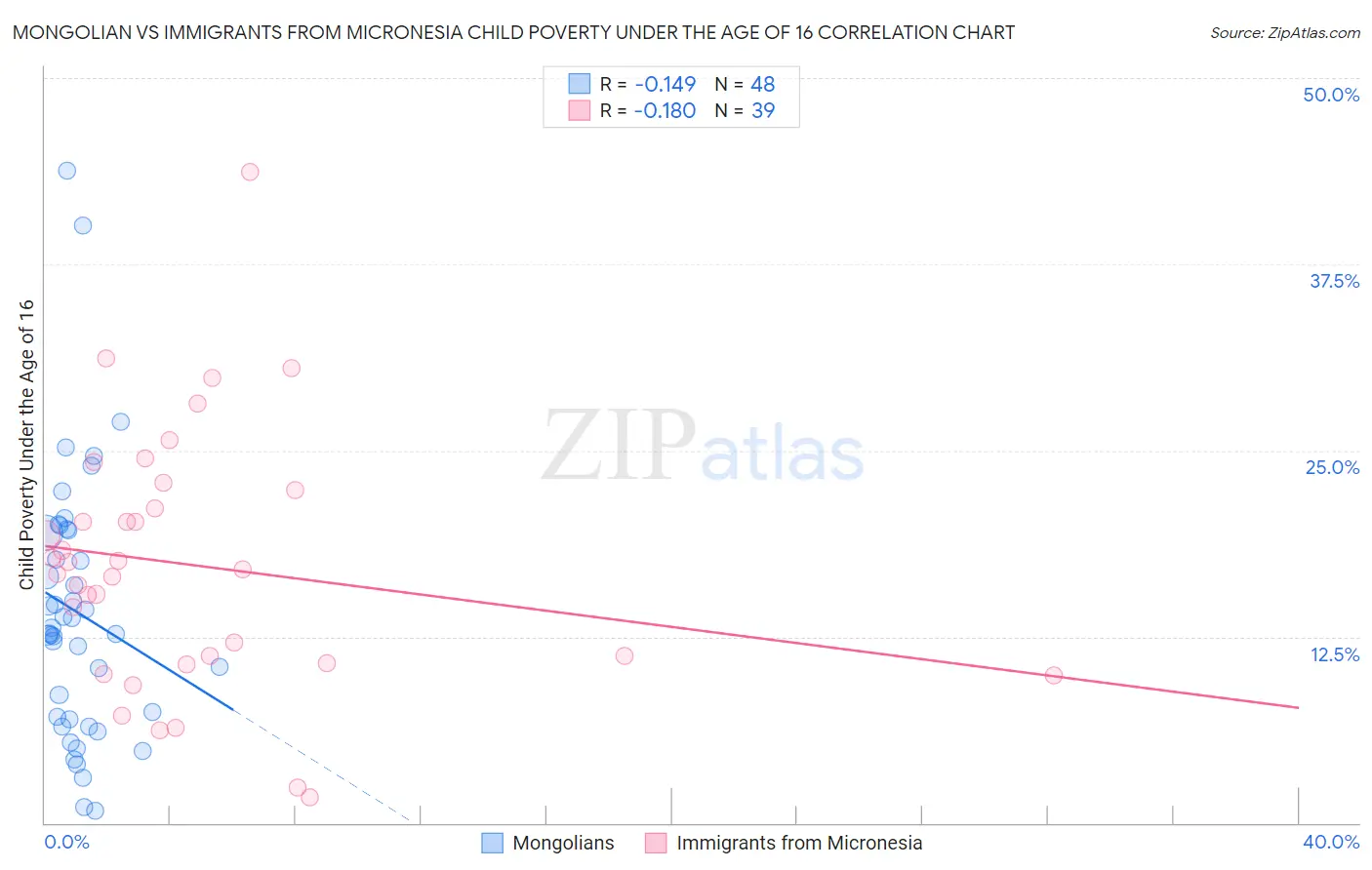 Mongolian vs Immigrants from Micronesia Child Poverty Under the Age of 16