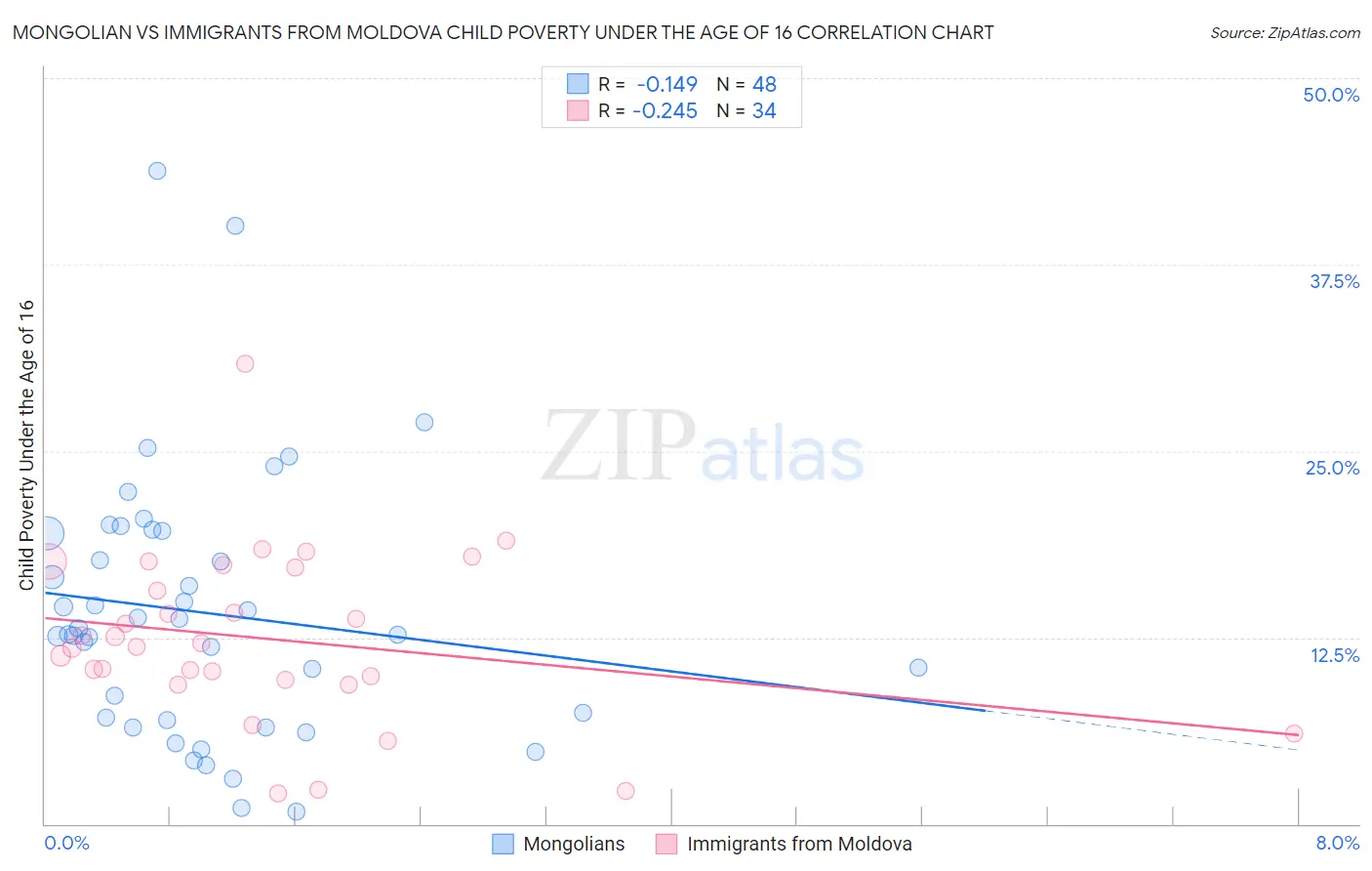 Mongolian vs Immigrants from Moldova Child Poverty Under the Age of 16