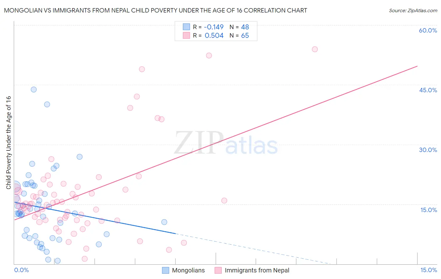 Mongolian vs Immigrants from Nepal Child Poverty Under the Age of 16