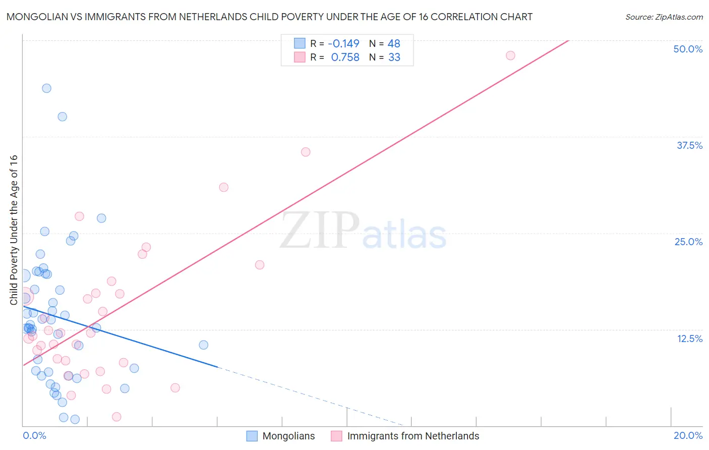 Mongolian vs Immigrants from Netherlands Child Poverty Under the Age of 16