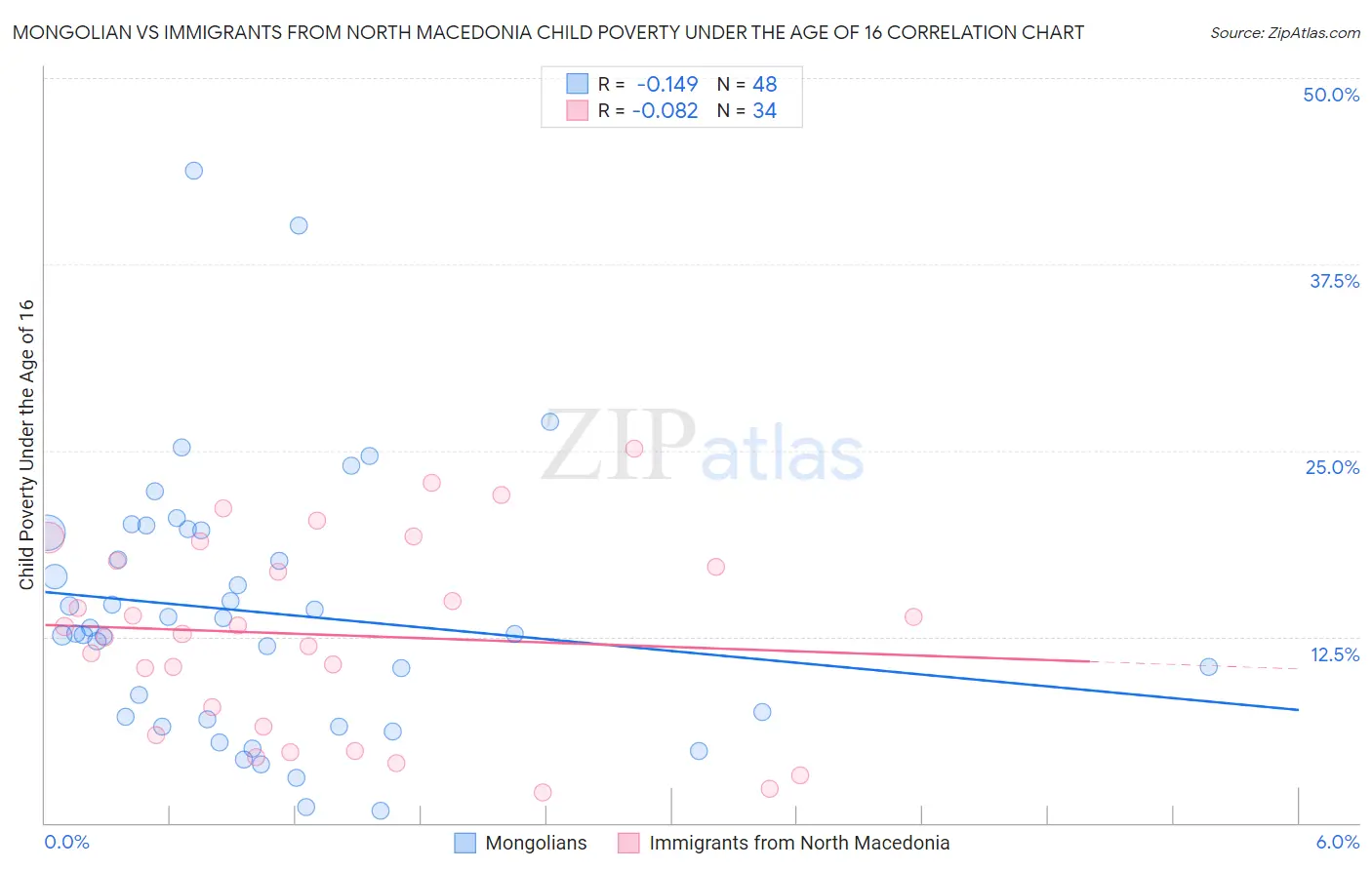 Mongolian vs Immigrants from North Macedonia Child Poverty Under the Age of 16