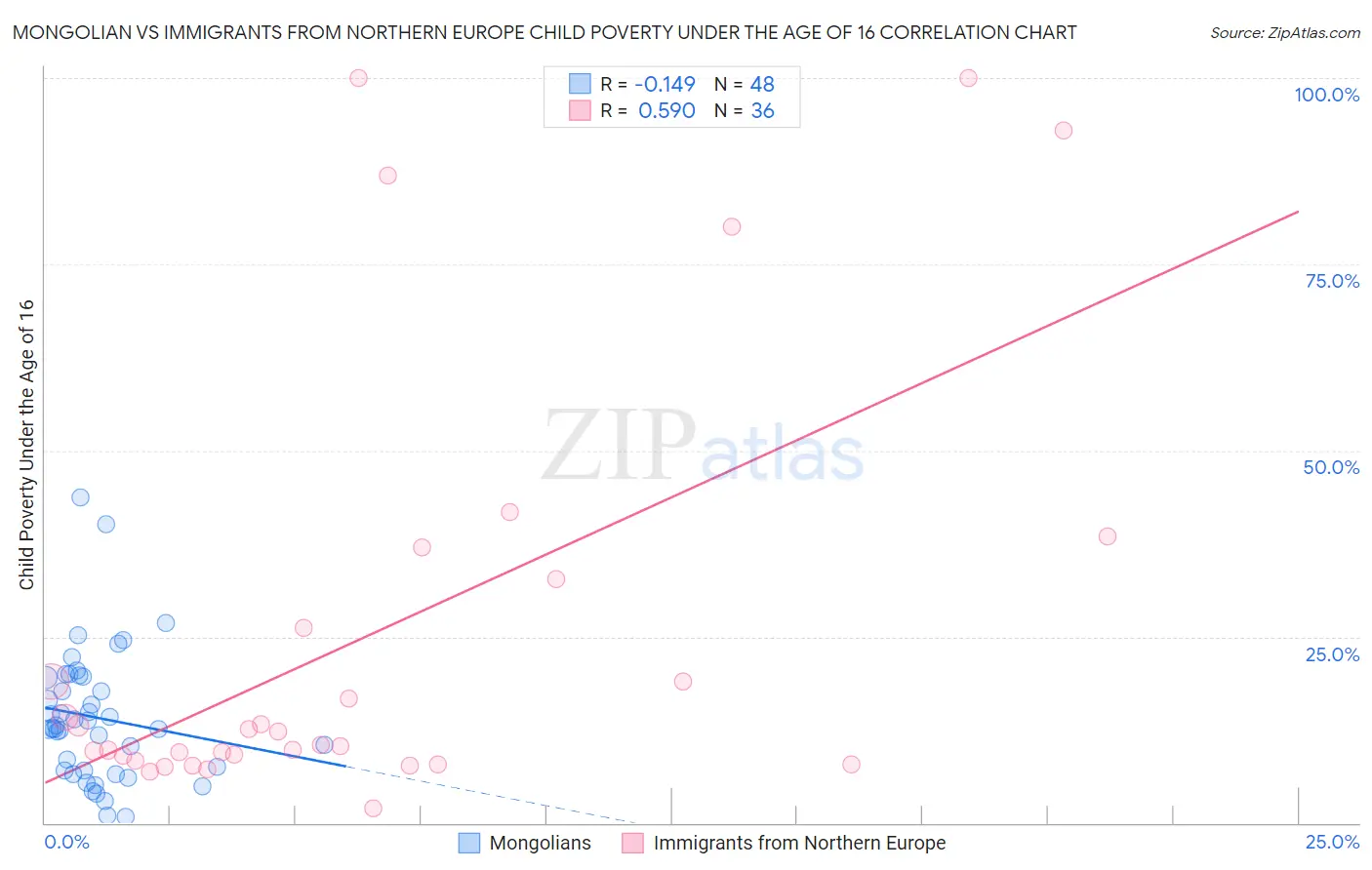 Mongolian vs Immigrants from Northern Europe Child Poverty Under the Age of 16