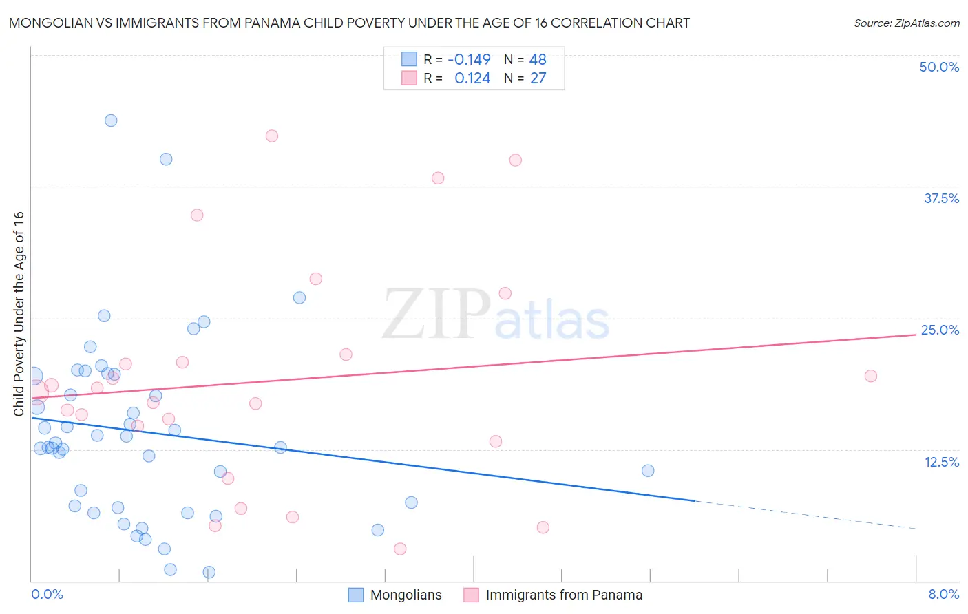 Mongolian vs Immigrants from Panama Child Poverty Under the Age of 16