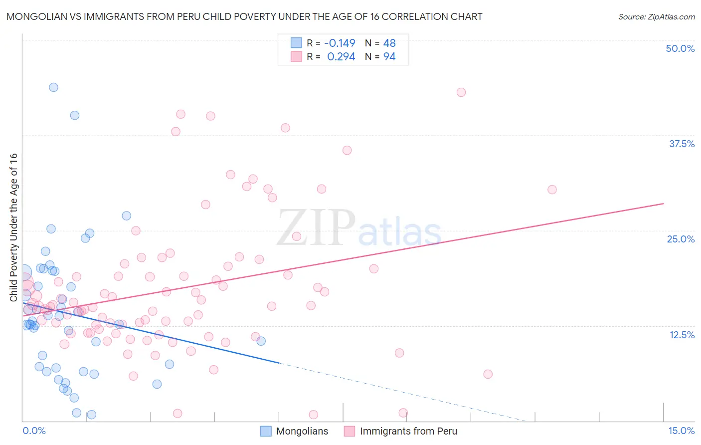 Mongolian vs Immigrants from Peru Child Poverty Under the Age of 16