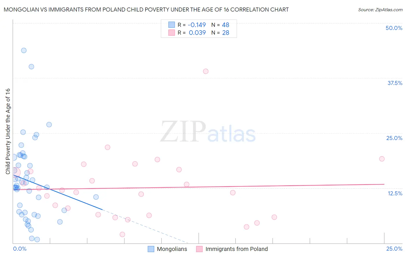 Mongolian vs Immigrants from Poland Child Poverty Under the Age of 16