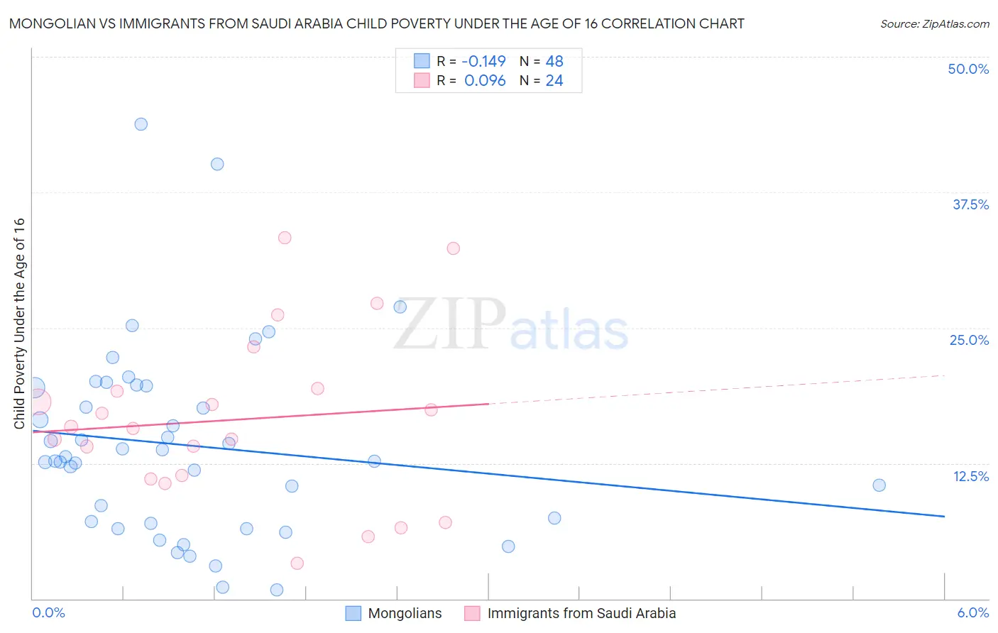 Mongolian vs Immigrants from Saudi Arabia Child Poverty Under the Age of 16
