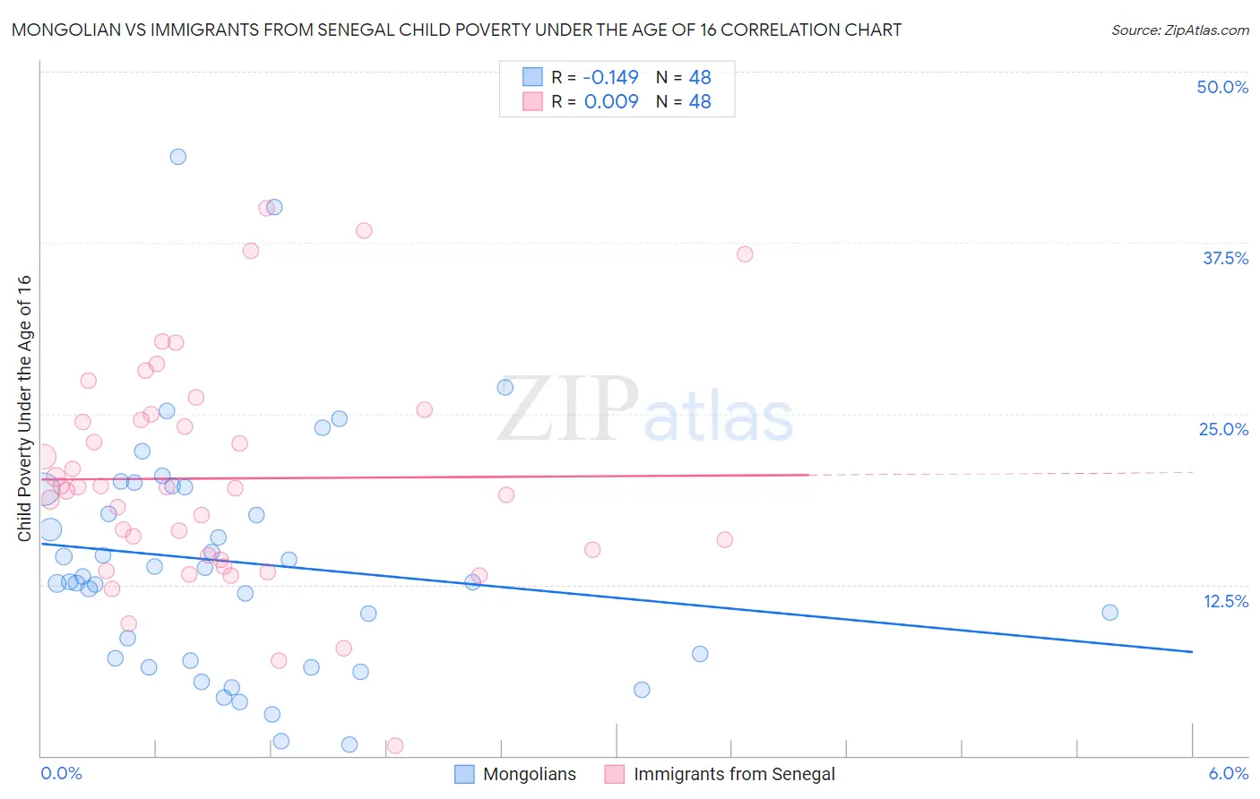 Mongolian vs Immigrants from Senegal Child Poverty Under the Age of 16