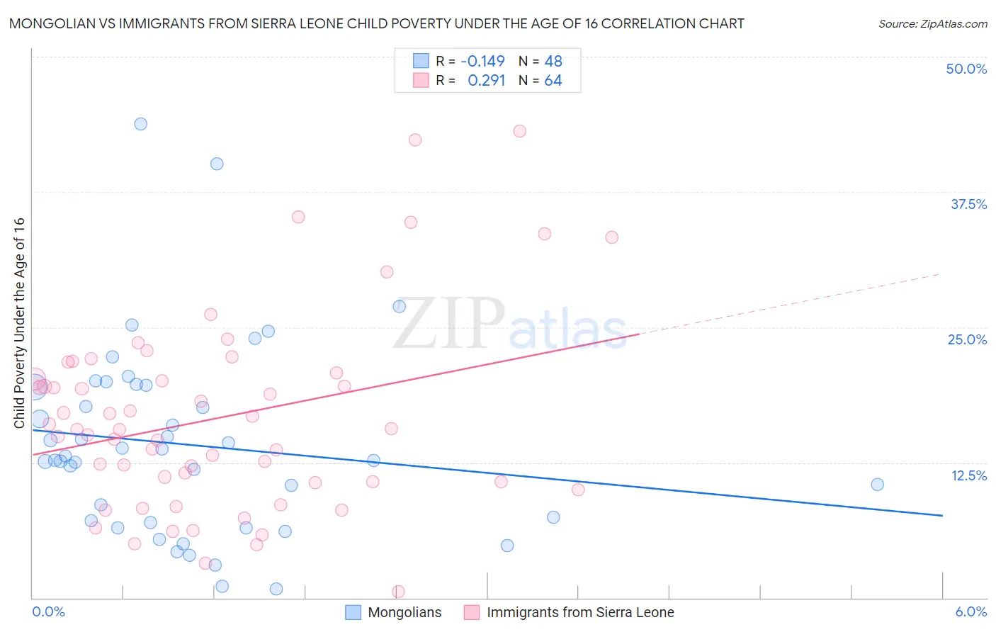 Mongolian vs Immigrants from Sierra Leone Child Poverty Under the Age of 16