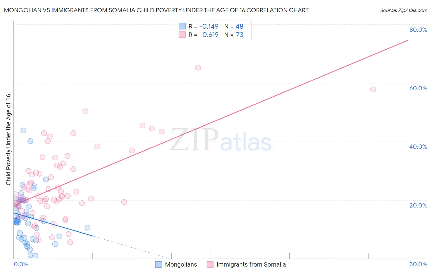 Mongolian vs Immigrants from Somalia Child Poverty Under the Age of 16