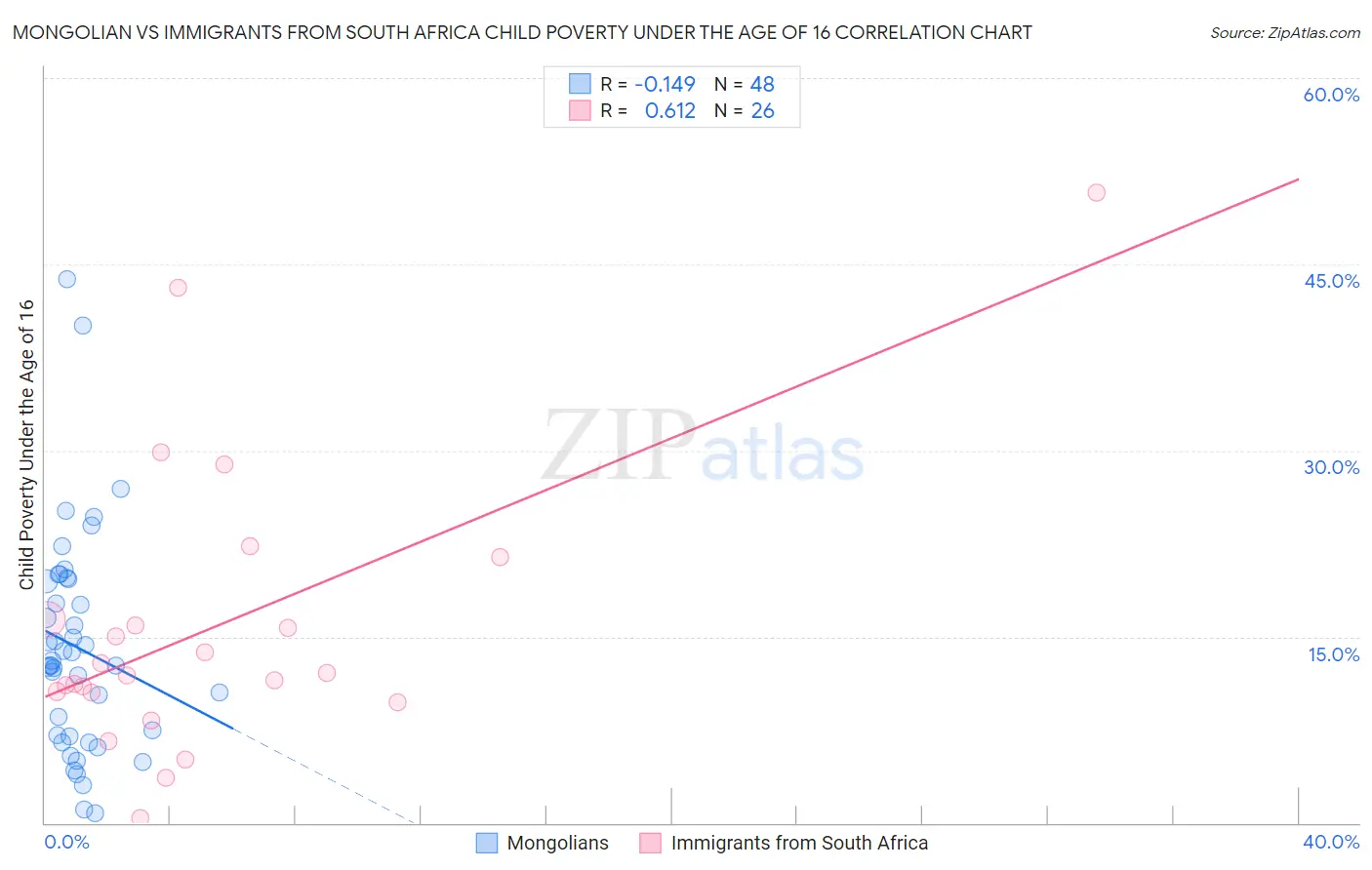 Mongolian vs Immigrants from South Africa Child Poverty Under the Age of 16