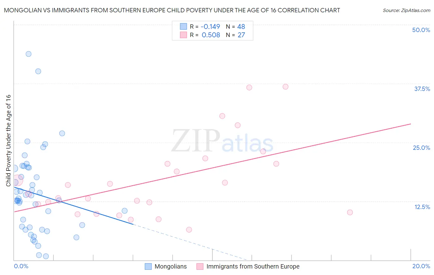 Mongolian vs Immigrants from Southern Europe Child Poverty Under the Age of 16