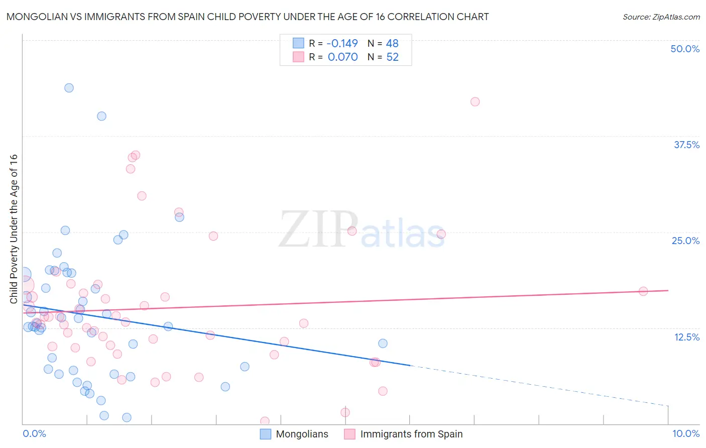 Mongolian vs Immigrants from Spain Child Poverty Under the Age of 16