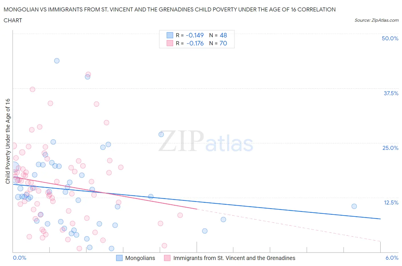 Mongolian vs Immigrants from St. Vincent and the Grenadines Child Poverty Under the Age of 16