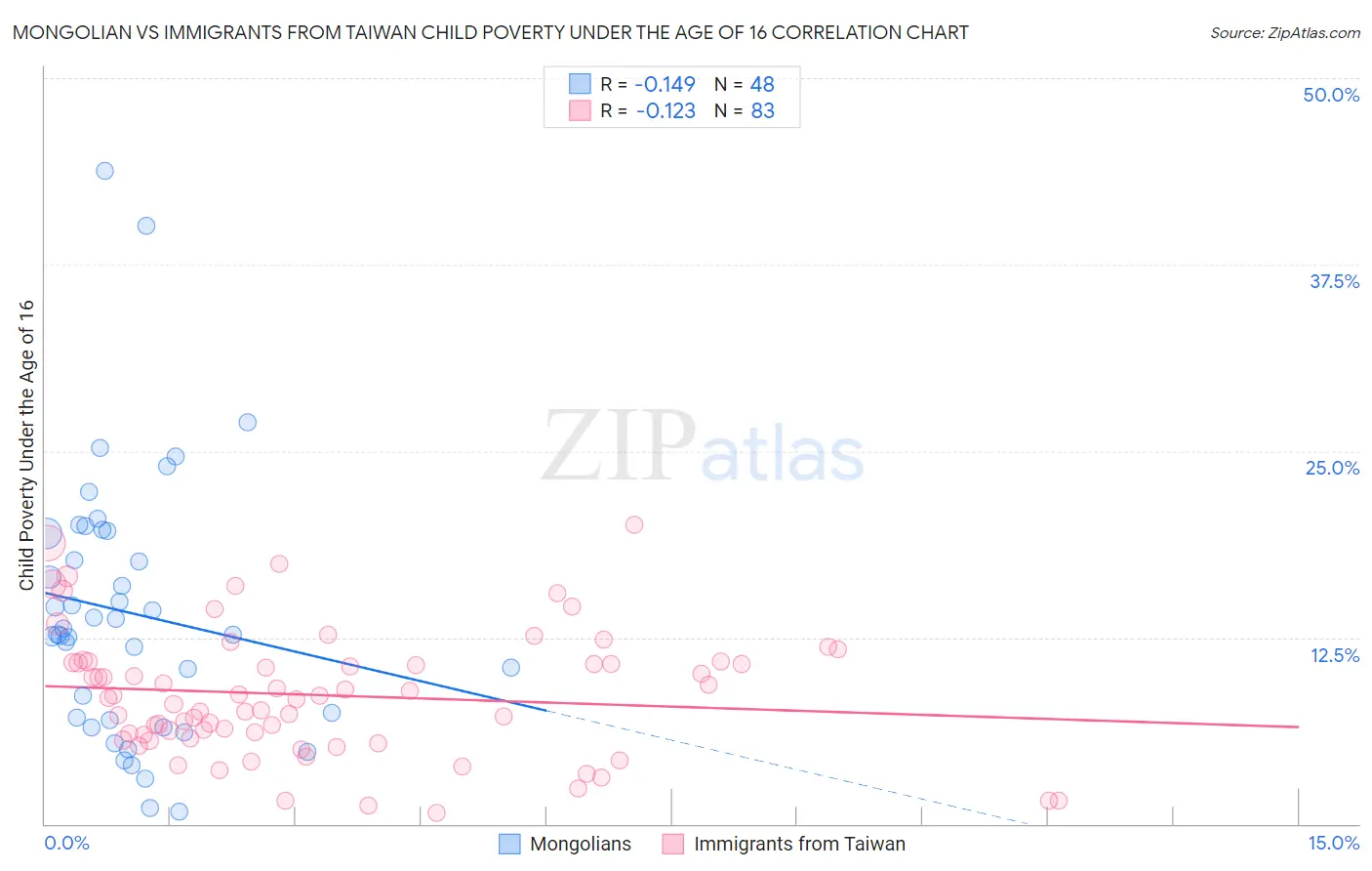 Mongolian vs Immigrants from Taiwan Child Poverty Under the Age of 16