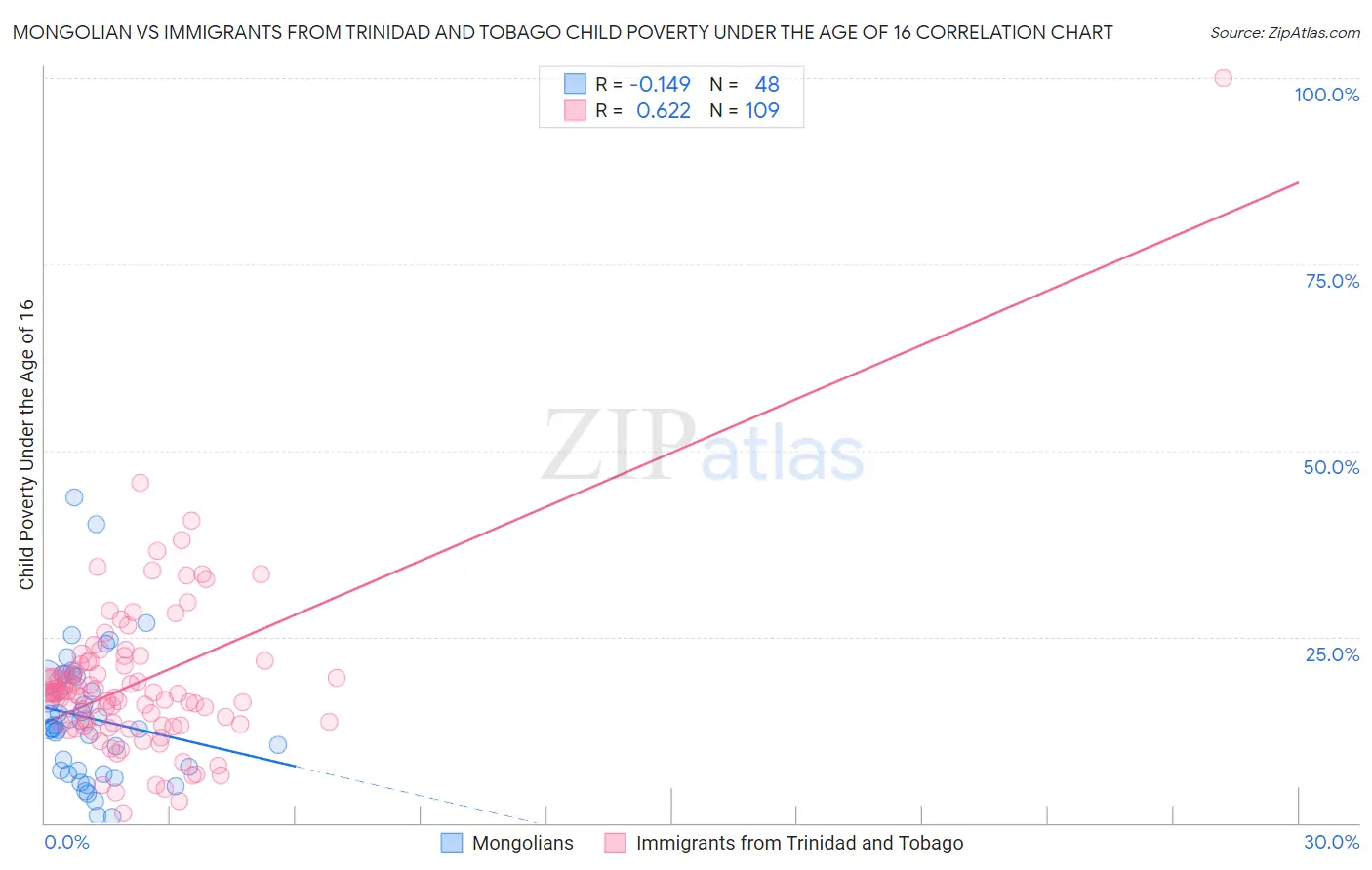 Mongolian vs Immigrants from Trinidad and Tobago Child Poverty Under the Age of 16