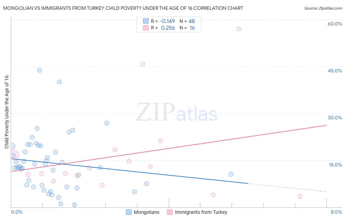 Mongolian vs Immigrants from Turkey Child Poverty Under the Age of 16