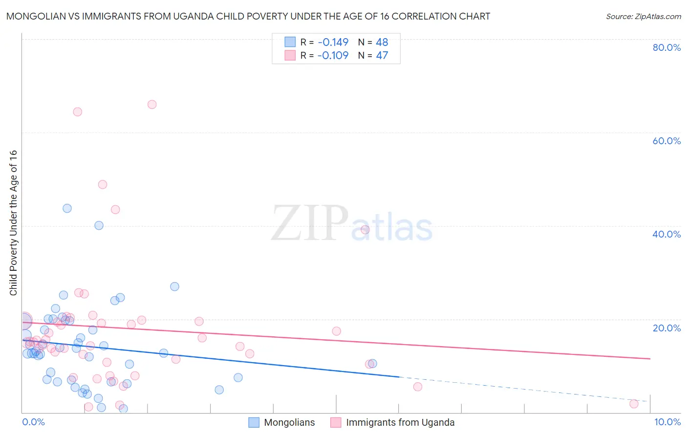 Mongolian vs Immigrants from Uganda Child Poverty Under the Age of 16