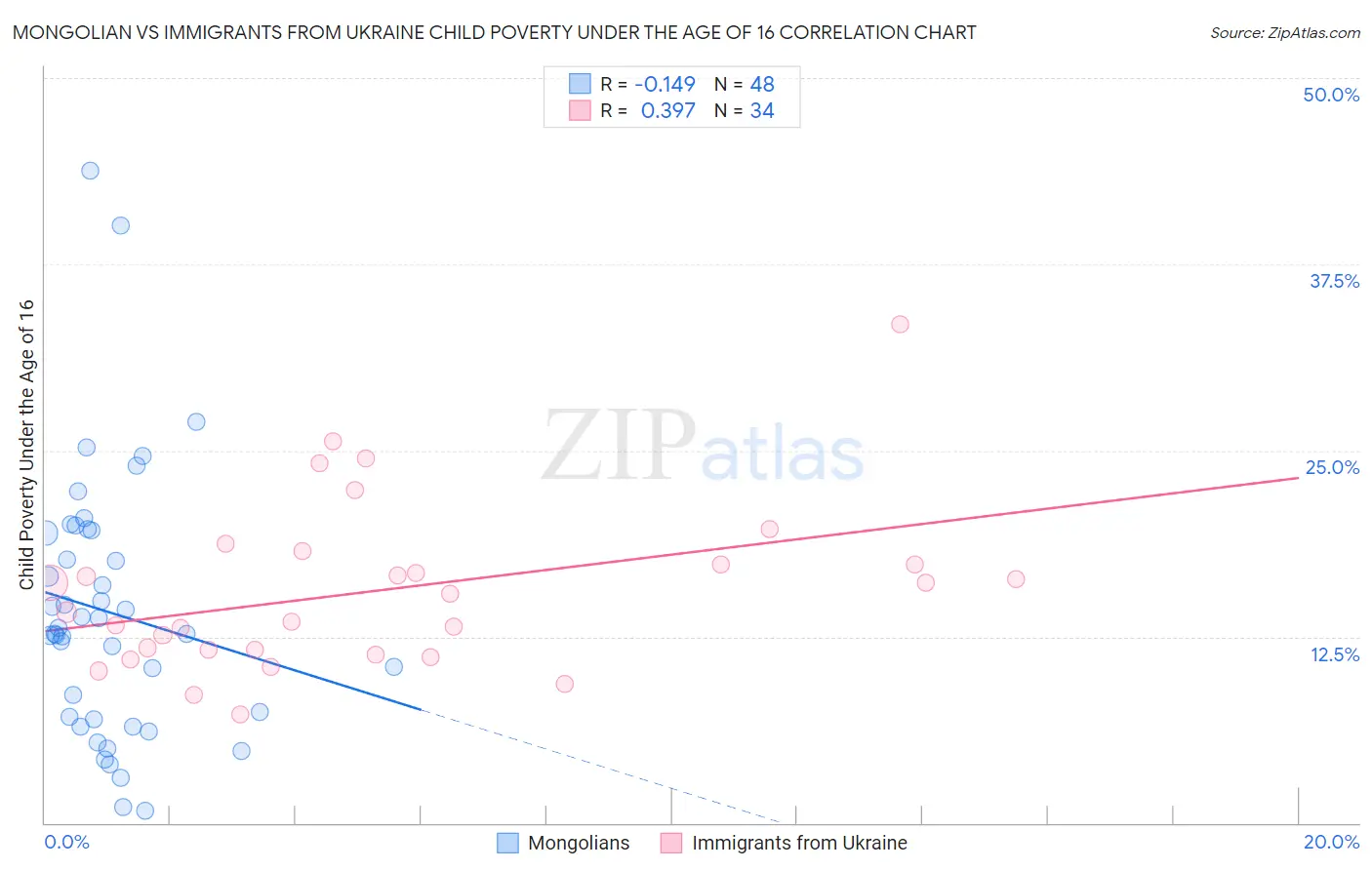 Mongolian vs Immigrants from Ukraine Child Poverty Under the Age of 16