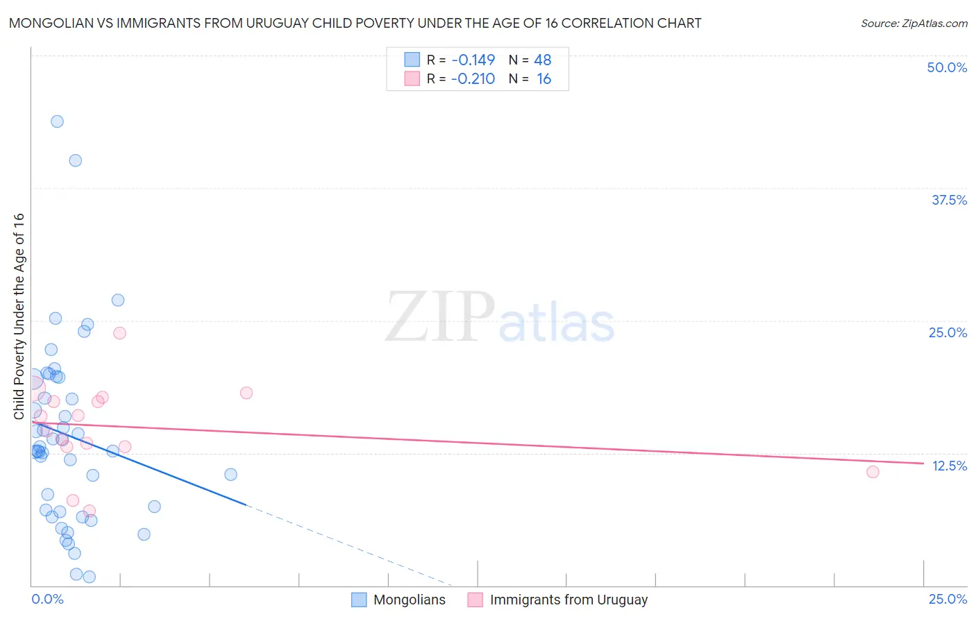 Mongolian vs Immigrants from Uruguay Child Poverty Under the Age of 16