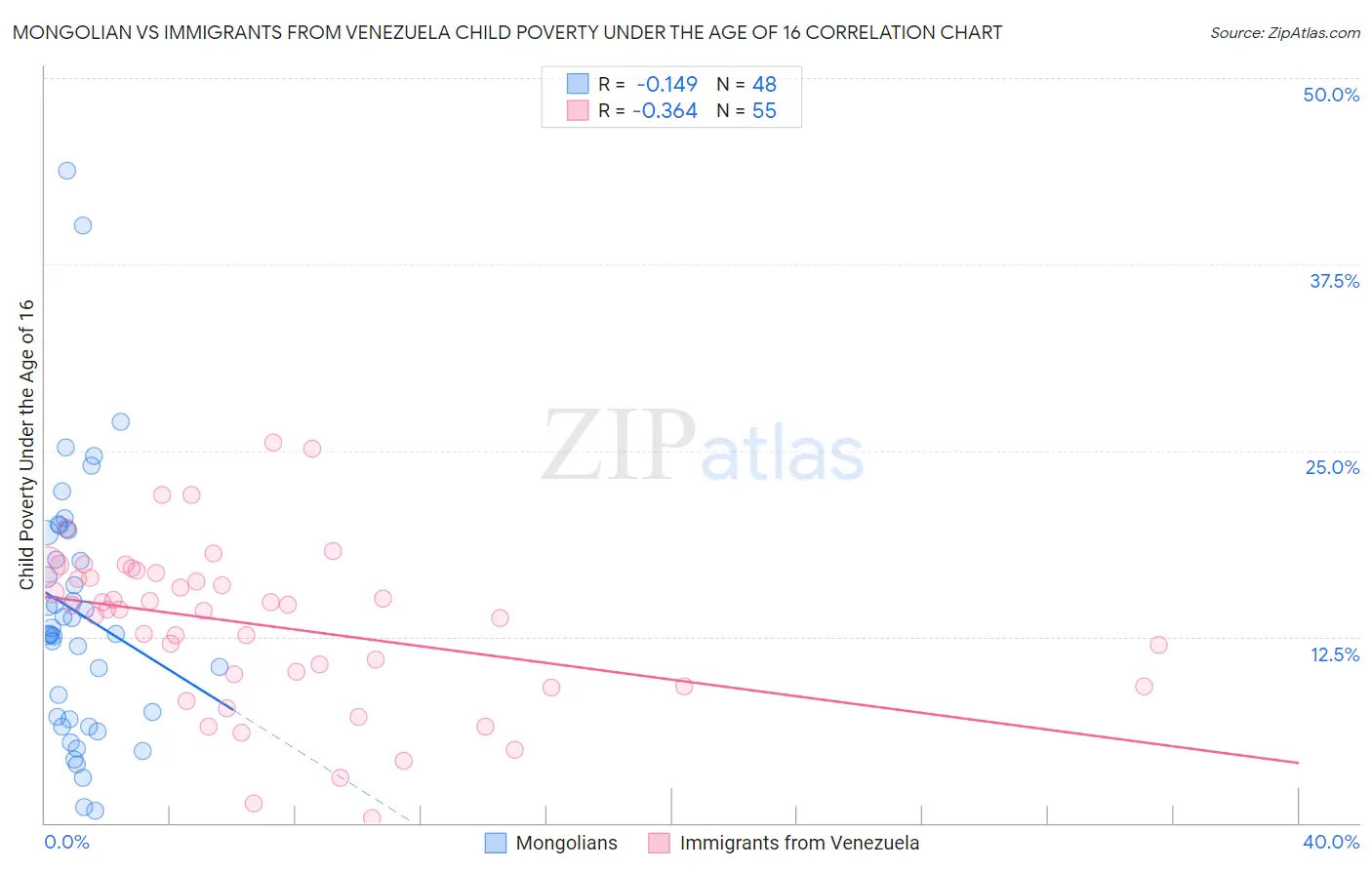 Mongolian vs Immigrants from Venezuela Child Poverty Under the Age of 16