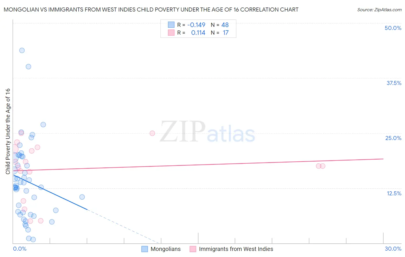 Mongolian vs Immigrants from West Indies Child Poverty Under the Age of 16