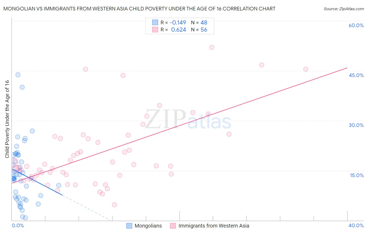 Mongolian vs Immigrants from Western Asia Child Poverty Under the Age of 16